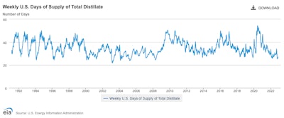 EIA days of distillate supply