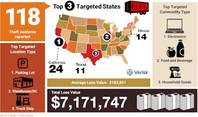 CargoNet Thanksgiving cargo theft graphic