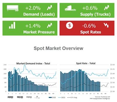Spot rates have continued down even as fuel rose over October | Truckstop.com and FTR Transportation Intelligence's weekly Market Demand Index update showed favorable demand pressure over the last week, even as it illustrates the losses of the last month's worth of fuel price increases. Those increases have coincided with further cooling of rates considered in the aggregate. All segments -- van, reefer and flatbed -- at least saw increases in activity last week as the number of loads rose. Analysts describe spot freight volume gains as 'slight,' at once. Van segment rates and volume continue to track close to their five-year averages, while flatbed still sees more strength in rates than in volume. Volume (posted loads) has been growing for two weeks, now sitting 2% below the five-year weekly average. Regional differences were notable, though, as the West Coast led gains, and load activity rose in the Southeast and South Central regions, offsetting declines elsewhere.