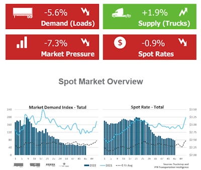 Seasonal spot market surge ahead of Thanksgiving not materializing -- yet | And rates at a broad, national level by Truckstop's accounting declined for the fourth straight week during the week ended Nov. 11. Dry van and refrigerated continued to lag seasonal expectations with Thanksgiving and Black Friday approaching. Segment by segment, dry van rates eased after a tiny gain in the prior week, and refrigerated was up for the second straight week, but neither week’s increase was robust. Rate changes for the current week will be especially telling regarding the van segments’ strength. Flatbed spot rates, as with dry van, fell 3 cents on average nationally as fewer loads across segments were posted as available.
