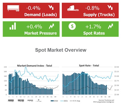 Truckstop and FTR spot market charts