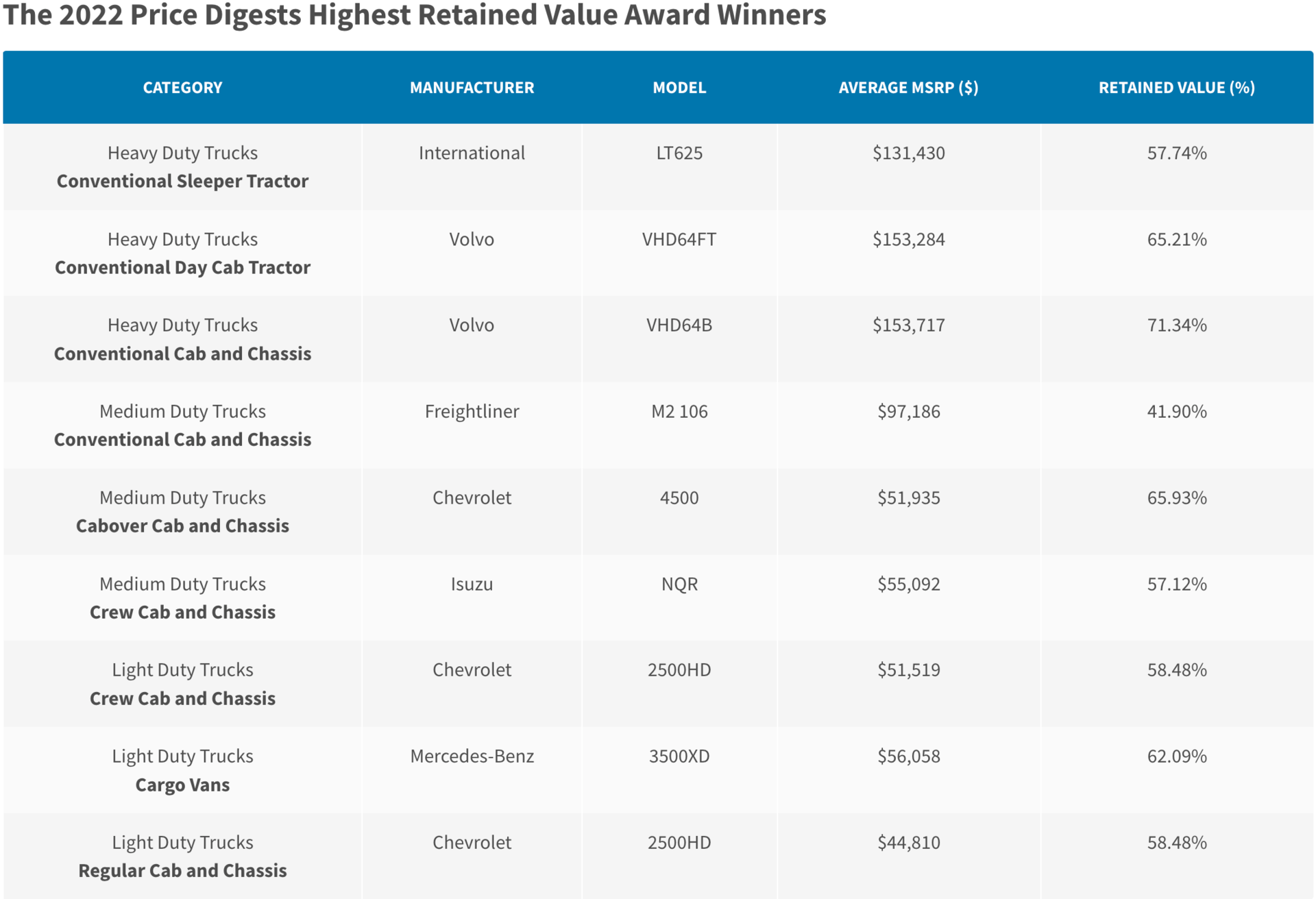 Which trucks hold their value the best? | Overdrive
