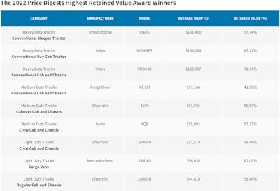 Price Digests HRVA winners