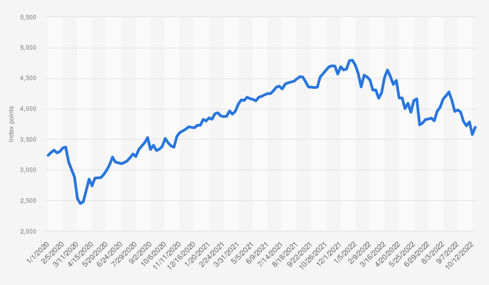 Sandp500through Oct 2022