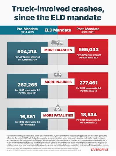 ELD mandate/crash infographic illustrating rising crashes
