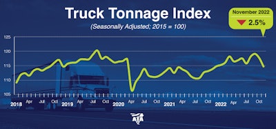 ATA Truck Tonnage Index November 2022