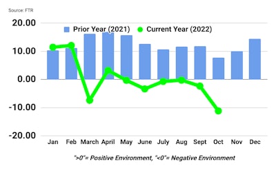 FTR October 2022 Trucking Conditions Index