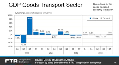 FTR's GDP Goods Transport sector results/forecast for 2023