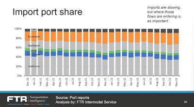 Regional shares of import volumes