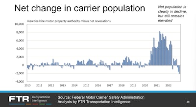FTR chart of net change in carrier population