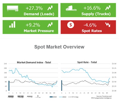 After end-of-year increases, spot rates drop back to start 2023 | Truckstop.com and FTR Transportation Intelligence's weekly spot market update showed rates overall easing back from December gains. Rates fell across all segments despite load posts gains exceeding truck posts gains for the week and market pressure to the positive for carriers. Refrigerated and dry van rates remain well above pre-holiday levels, FTR said, but flatbed spot rate declines in the past two weeks offset gains for open-deck seen in the two prior weeks. Flatbed and dry van saw sharp increases in volume, but refrigerated loads were down slightly for the week. In part influenced by declining business conditions on the spot market, owner-operators in Overdrive's audience recently signaled a fairly pessimistic outlook for 2023 income.