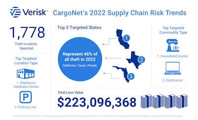 CargoNet 2022 cargo theft trends