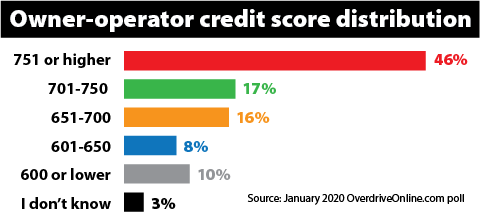 Owner Operator Credit Score Distribution January 2020