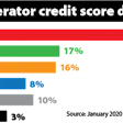 Owner Operator Credit Score Distribution January 2020