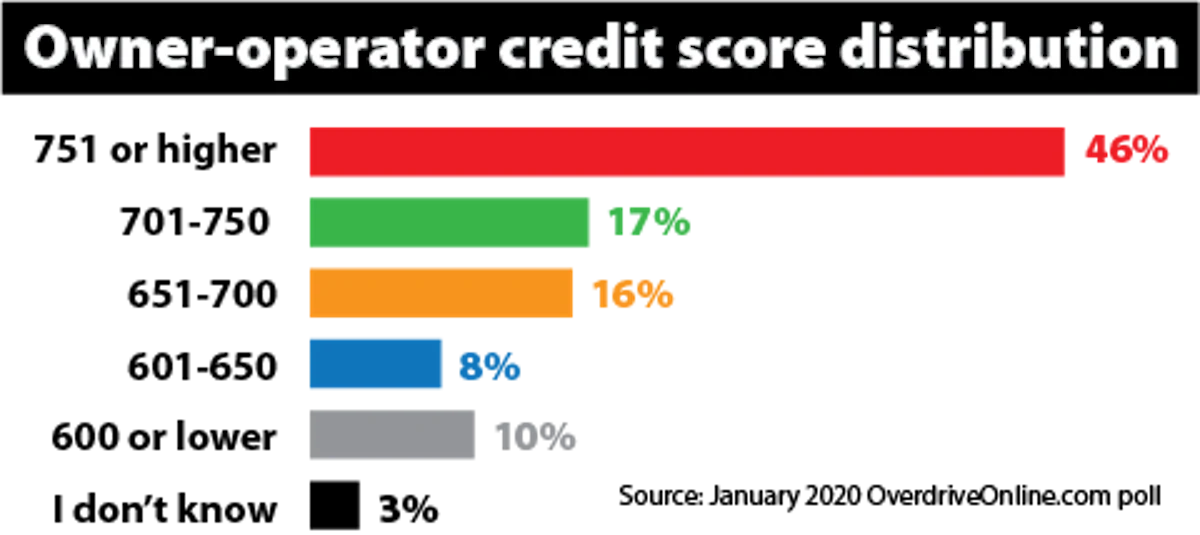 POLL: What's your credit score? - Vimarsana News