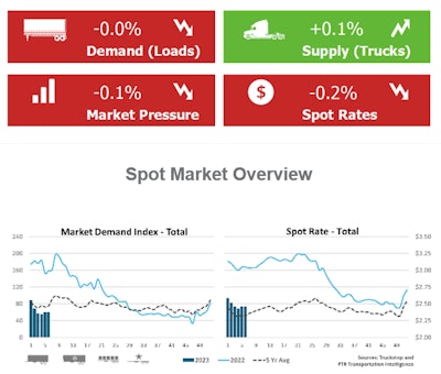 Truckstop.com and FTR's February 13 Spot market overview
