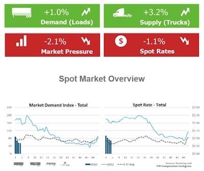 Spot Market Overview graphs