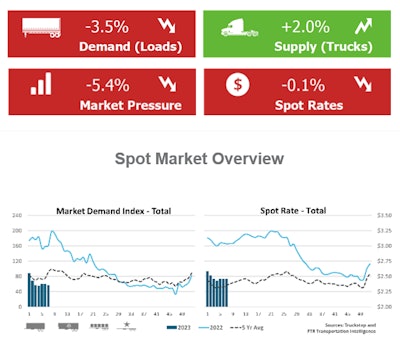 Truckstop.com/FTR spot market update February 23, 2023