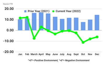 Truck stop/rest stop update: TA says diesel volumes are “elevated