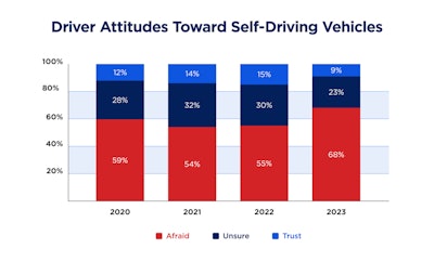 AAA autonomous vehicle survey
