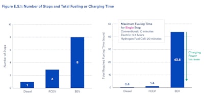 Available room for cargo also more comparable in FCEV and diesel vehicles, given size of the equipment. The report also found that while building charging and refueling infrastructure for BEVs and FCEVs could prove equally challenging, FCEV refueling technology has the comparative advantage of being similar to existing diesel refueling technology, making for fewer barriers to transition.