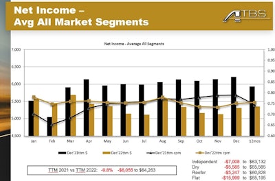 2022 versus 2021 owner-operator income