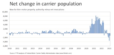 ftr intelligence net change in carrier population