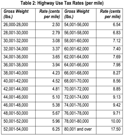 Connecticut's rate table for all combination-truck gross weights