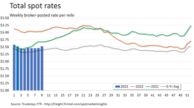 Spot rates' largest gain of the year | According to FTR Transportation Intelligence/Truckstop's weekly spot market report, total average spot rates across segments last week saw their biggest gain of the year after a lackluster couple of months. Demand was up with volume on the board, with all three segments posting rate gains. While flatbed rates are tracking along slightly above 2021 levels, though, refrigerated and van rates remain below five-year averages. Total rates across segments were 17% below the same 2022 week but about 5% above the five-year average. FTR estimates that rates excluding a calculated fuel surcharge were nearly 22% below the same 2022 week. Find more metrics in this week's full report at this link.