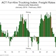 ACT Research For-Hire Trucking Index Rates