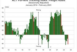 ACT Research For-Hire Trucking Index Rates