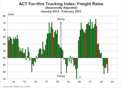 ACT Research For-Hire Trucking Index Rates