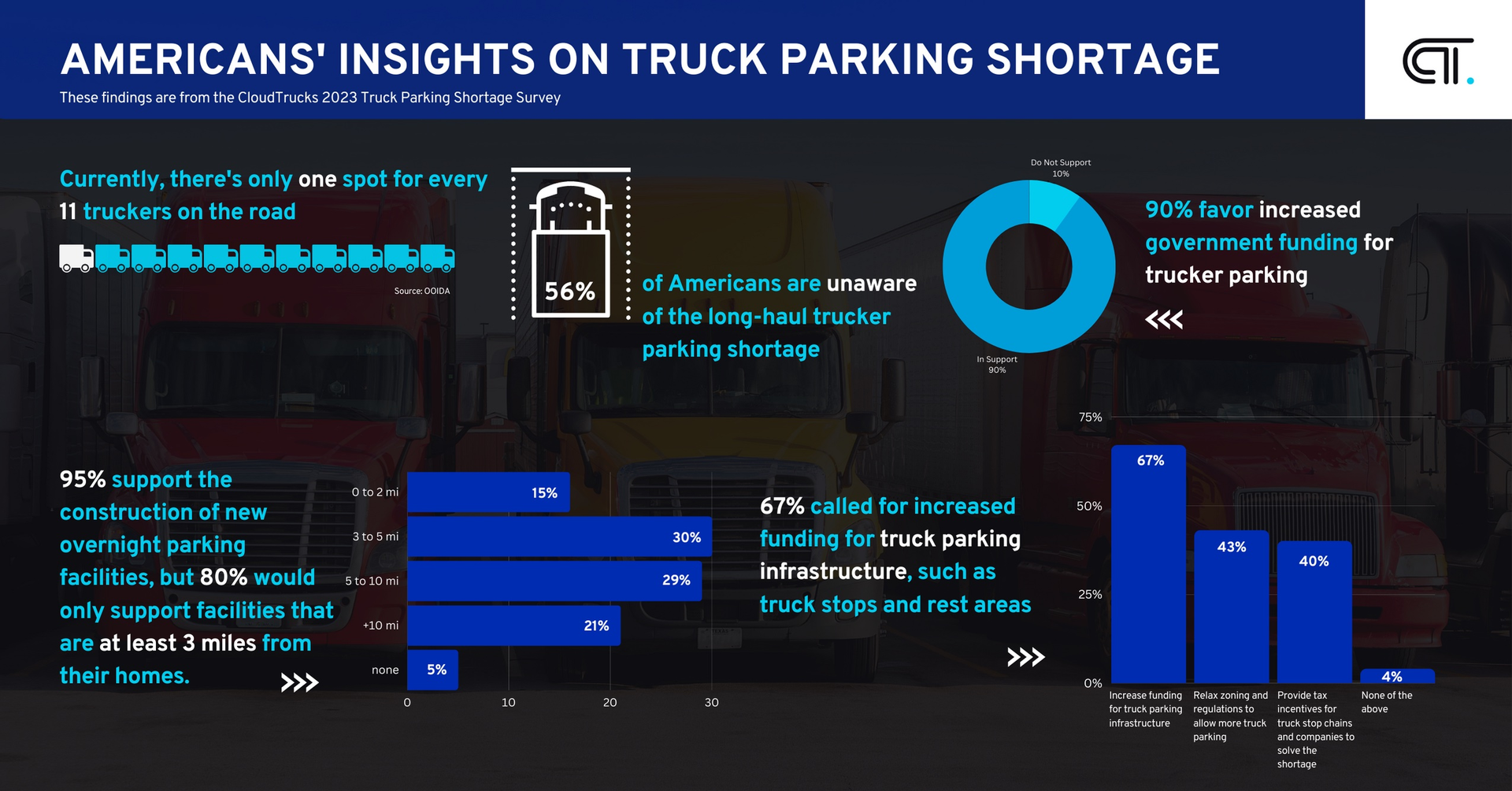 Truck Parking