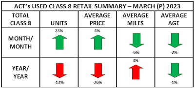 ACT Class 8 retail used truck sales March 2023 preliminary