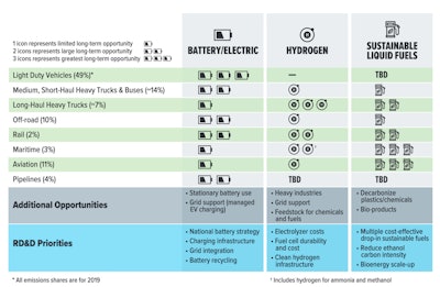 Department of Energy blueprint energy solutions for different travel modes