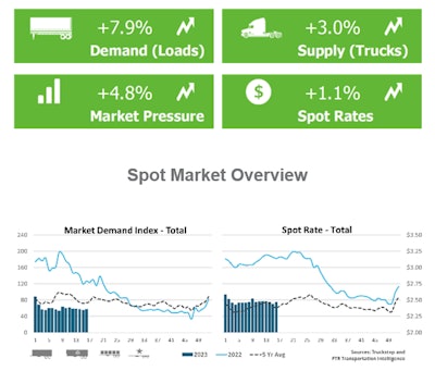 Truckstop/FTR April 24, 2023, spot market overview