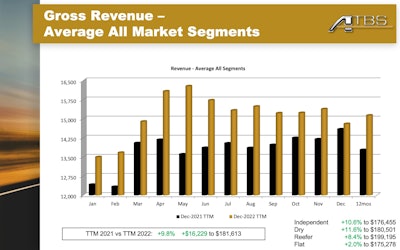 PIB gross revenue - average all market segments