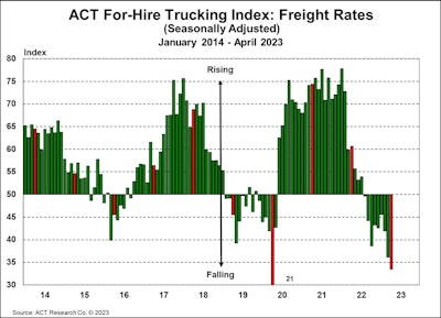 ACT Research For-Hire Trucking Index Rates April 2023