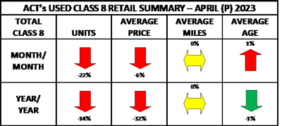ACT Research April 2023 Used Class 8 preliminary report