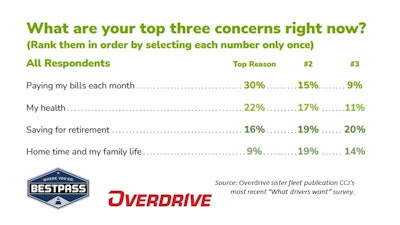 Slide from work-life presentation showing CCJ What Drivers Want survey results