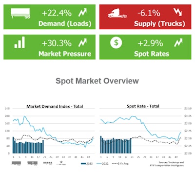 FTR and Truckstop's May 22 report