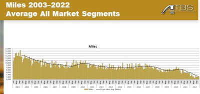 Owner-operator average miles 2003-2022