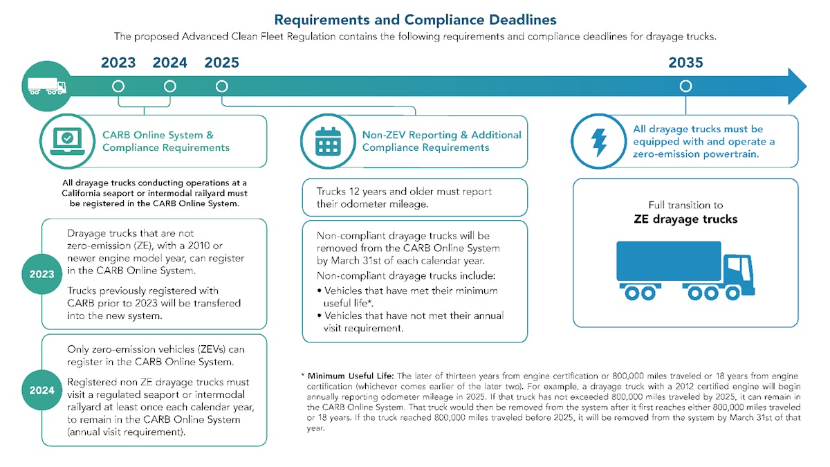 What Year Trucks are Allowed in California 2024