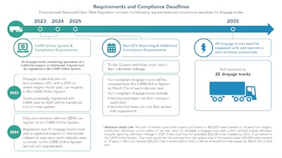 CARB drayage compliance deadlines