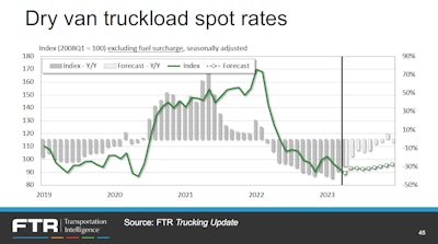 FTR's projection for dry van spot rates through 2023