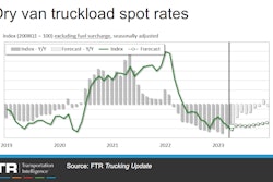 Dry van spot rates projected to gain modestly through the end of the year
