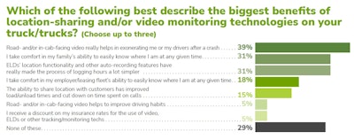 benefits of location sharing and video monitoring for trucks