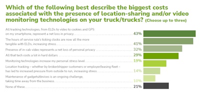 Costs perspectives -- Overdrive state of surveillance survey