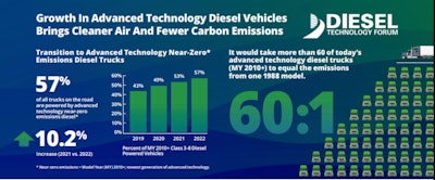 DTF growth in cleaner diesel trucks