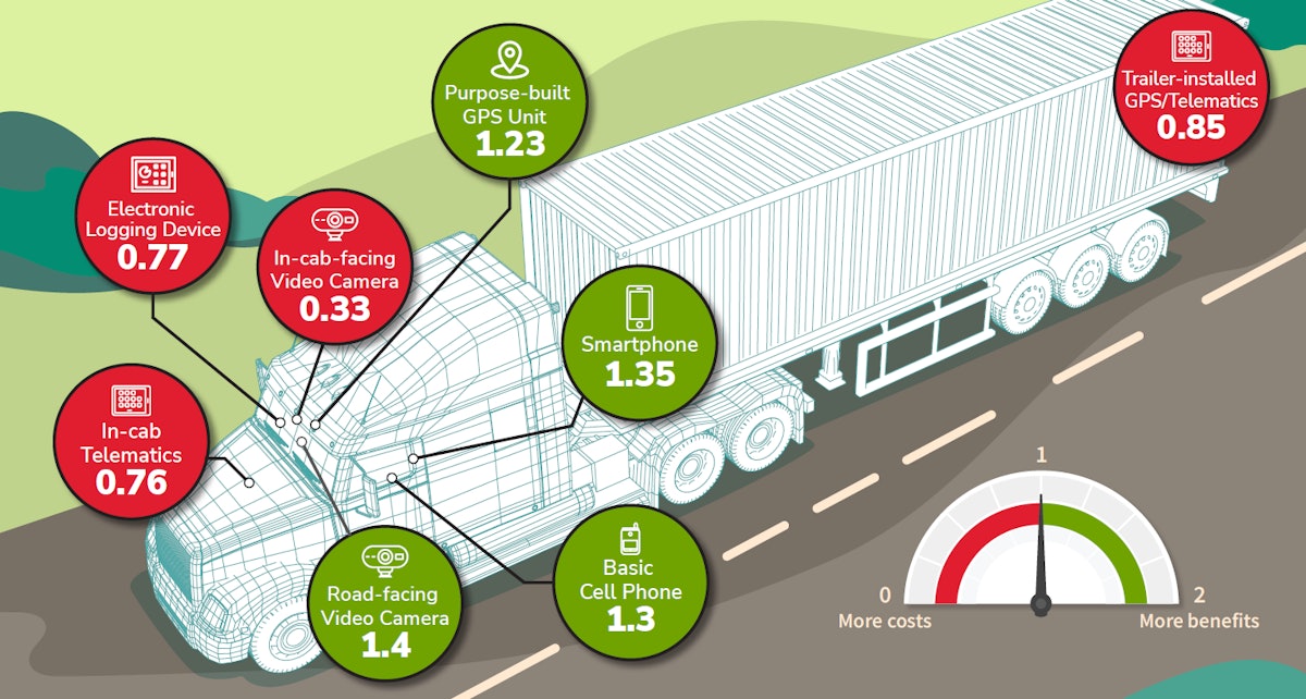 Trucking's State of Surveillance Inside the costs, benefits Overdrive